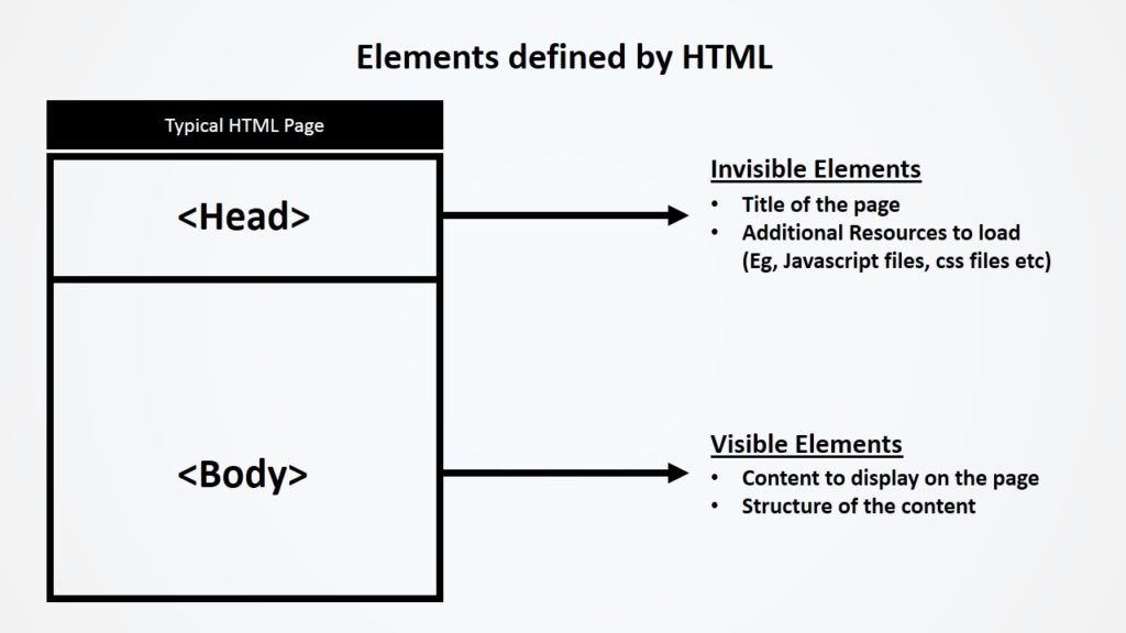 Elements defined by HTML