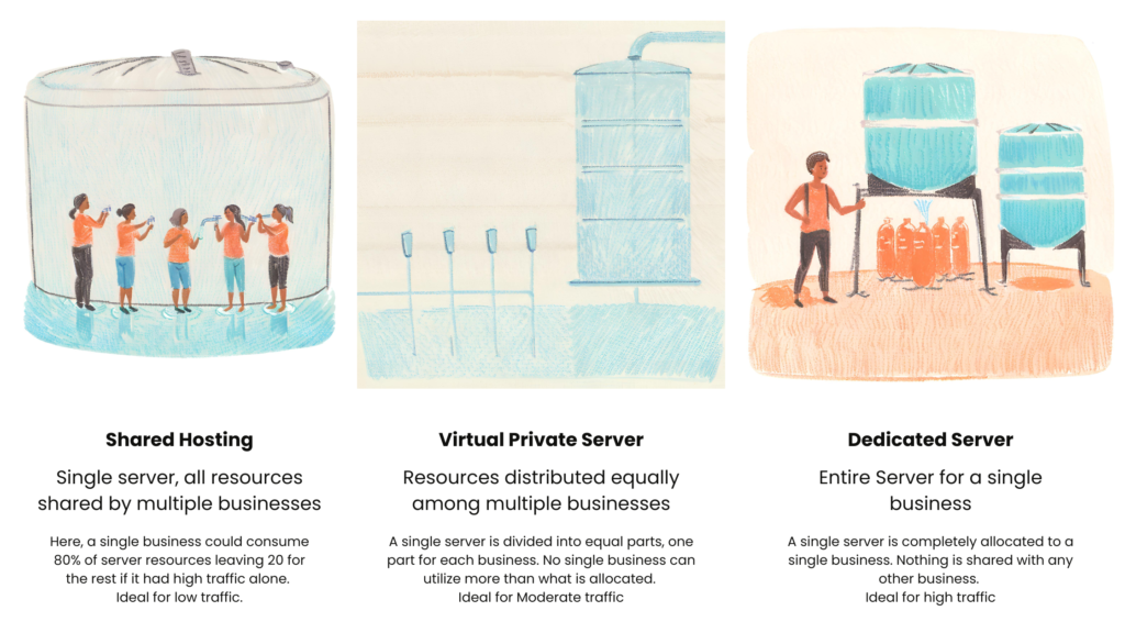 Image describing the difference between shared hosting, virtual private hosting and dedicated server.

How shared hosting, there's an image of a singe large tank with multiple people drawing water from it. Along with that is the text "Single server, all resources shared by multiple businesses"

Similarly, for virtual private server, there's an image of a large tank divided into 4 parts. Each part has a tap that a single person can draw water from. Along with that is the text "Resources distributed equally among multiple businesses"

For dedicated server, there's an image of a single large tank, with one tap for a single person. This is accompanied with the text "Entire Server for a single business"