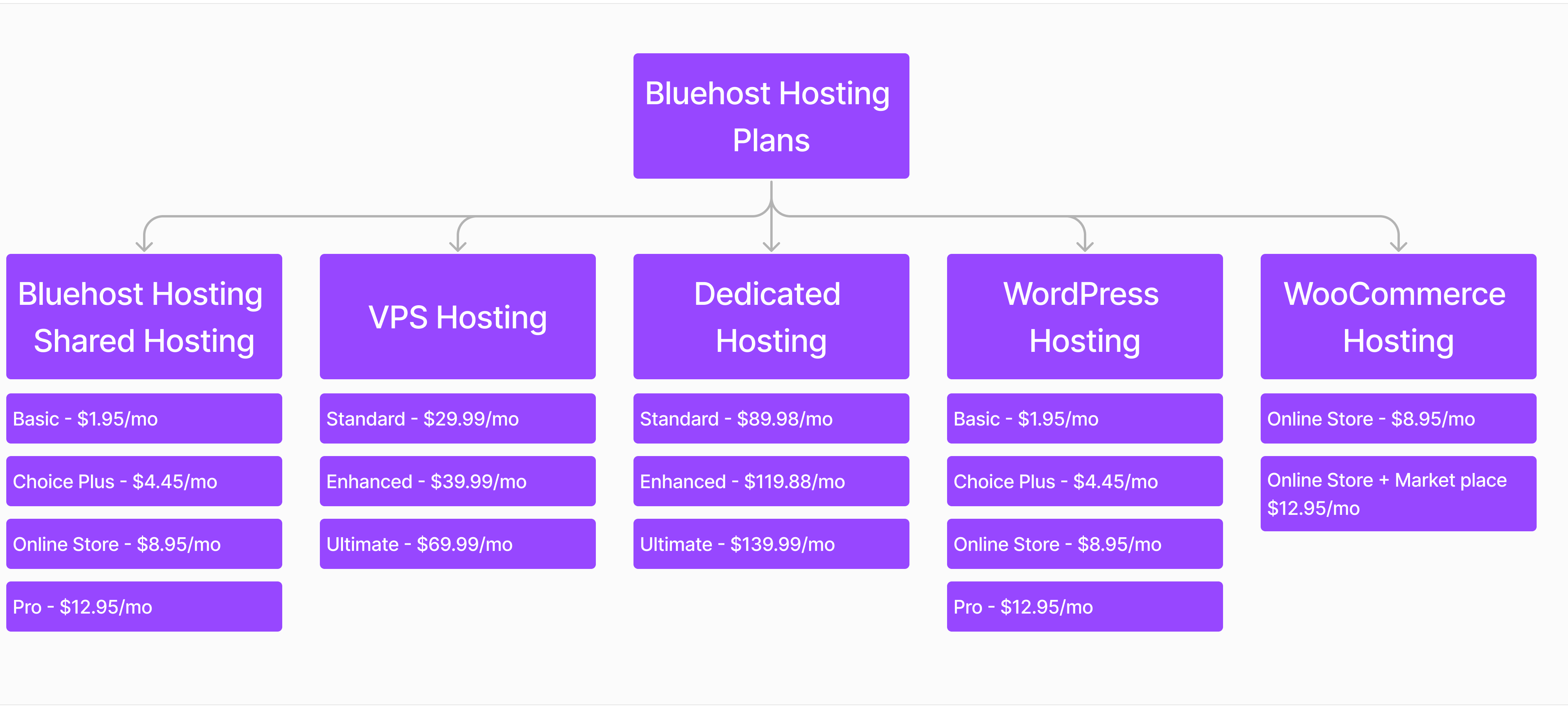 Bluehost Review: Overview of all plans