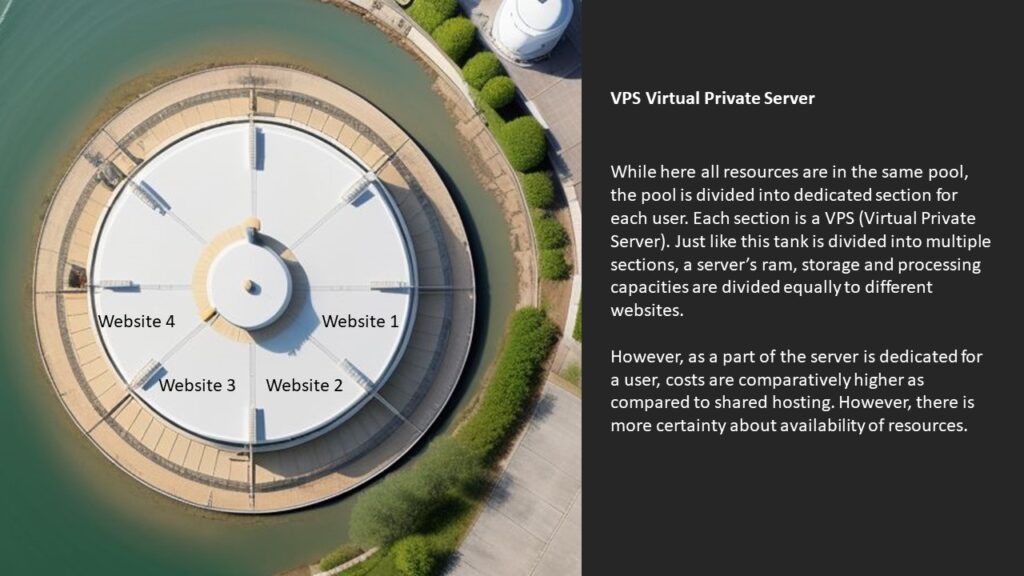 Shared Hosting vs VPS: VPS Image

Here too we have an image for a large water storage tank. However, the tank is divided into multiple sections. Each section is like a VPS with water stored in a more dedicated manner. Each section has a tap, however, only water from that section can be drained. Similar to how VPN works where a part of the server's resources are allocated for a particular website.

While here all resources are in the same pool, the pool is divided into dedicated section for each user. Each section is a VPS (Virtual Private Server). Just like this tank is divided into multiple sections, a server’s ram, storage and processing capacities are divided equally to different websites.

However, as a part of the server is dedicated for a user, costs are comparatively higher as compared to shared hosting. However, there is more certainty about availability of resources.